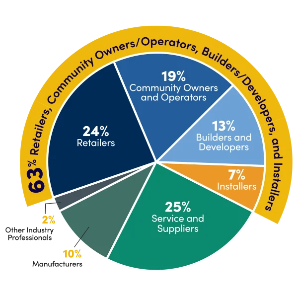 Graph of Louisville Show attendee specialty categories